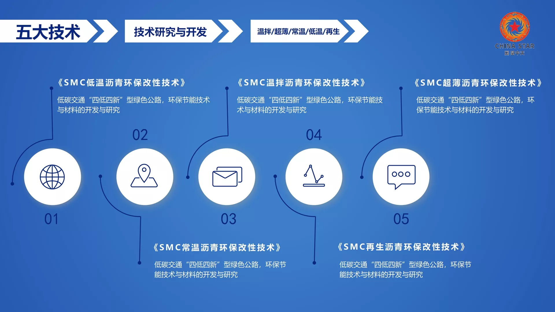 SMC超薄罩面沥青，温拌超薄罩面沥青改性剂，薄层罩面改性沥青，超薄罩面改性剂，超薄罩面技术，超薄磨耗层技术，沥青路面微罩面技术，超薄罩面温拌沥青标准，超薄罩面温拌沥青混合料，超薄罩面沥青路面，超薄罩面沥青混合料摊铺,超薄罩面沥青生产厂家，超薄罩面沥青改性剂生产厂家，超薄罩面工程案例,超薄罩面沥青市场行情，超薄罩面改性沥青多少钱一吨，超薄罩面沥青改性剂多少钱一吨，到哪里买超薄罩面剂，超薄罩面生产厂家，超薄罩面剂生产厂家，超薄罩面剂市场行情，超薄罩面温拌剂多少钱一吨，超薄罩面剂零售价格，超薄罩面剂批发价格，微罩面材料，薄层罩面材料哪家的好，沥青超薄罩面剂添加量，超薄罩面剂厂家，超薄罩面剂厂家电话，超薄罩面剂怎么使用，沥青超薄罩面拌剂招投标报价，沥青超薄罩面拌剂政府招标价格，沥青超薄罩面拌剂政府采购价格，沥青超薄罩面拌剂政府招标文件，国星中天建材集团（北京、山东、四川），SMC全国统一大市场，服务热线：400+801+3001，153+0002+5500（黄总）。